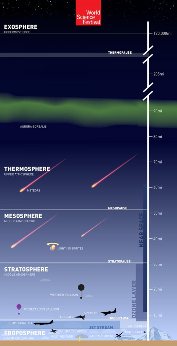 Altitude chart