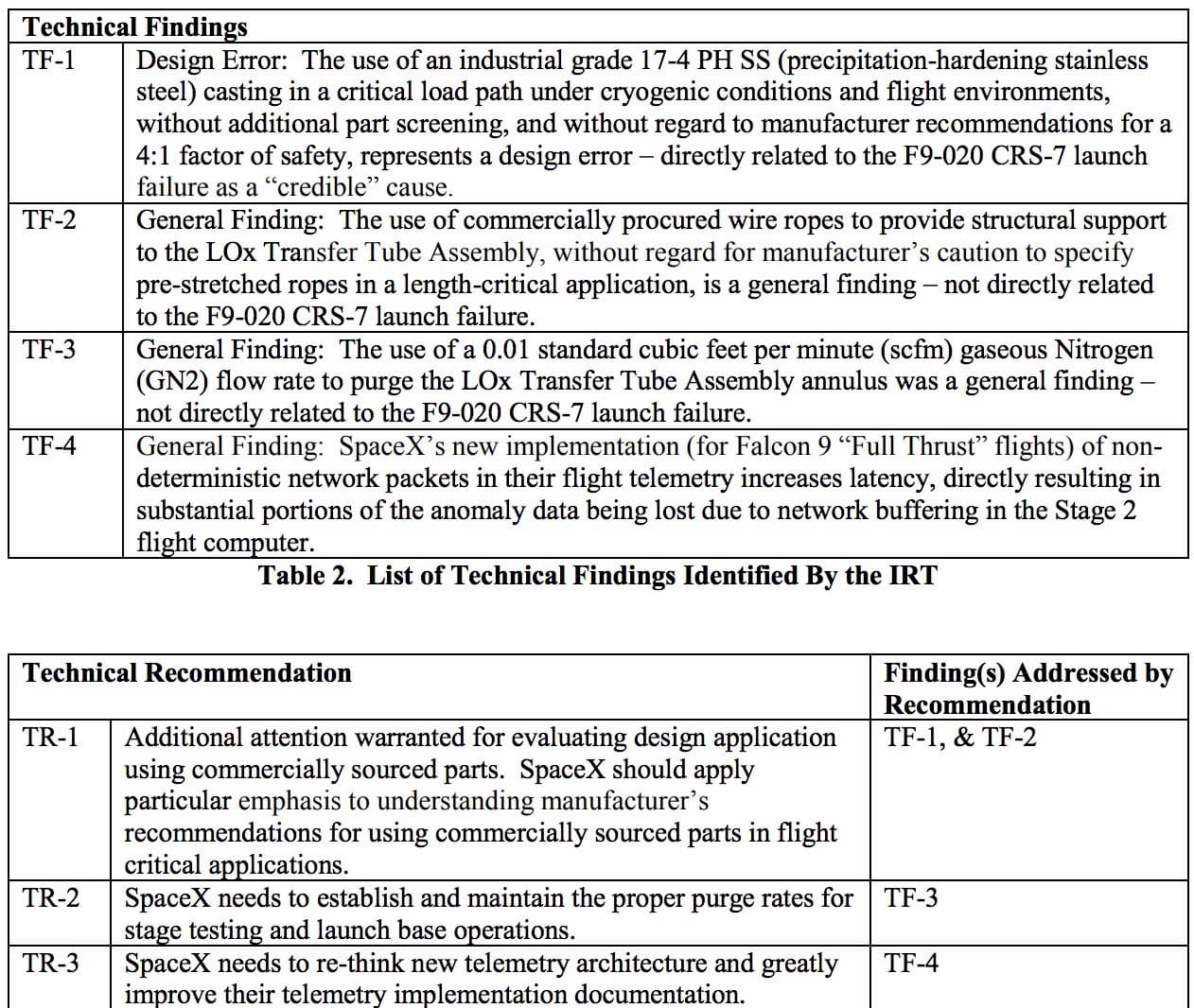 Table Excerpt from the CRS-7 Incident Report, citing a design error as the lead cause of the accident.