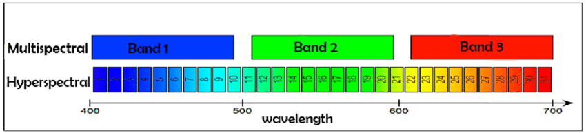 Hyperspectral vs multispectral