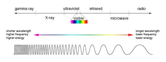 Electromagnetic spectrum