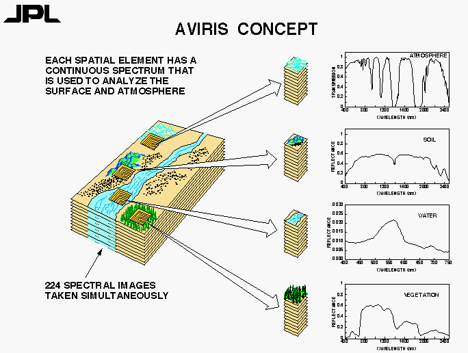 AVIRIS concept